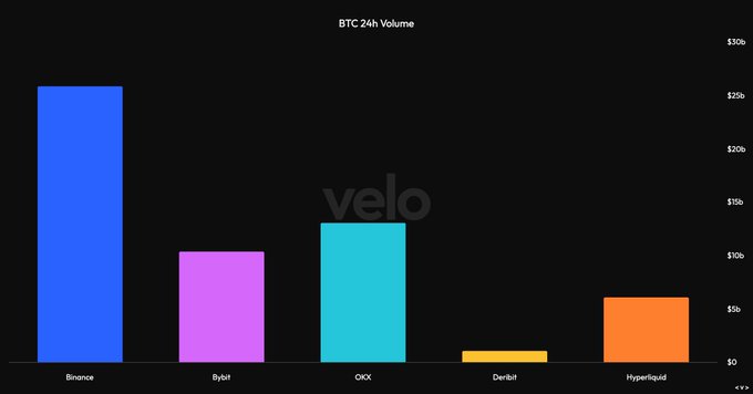 A bar chart showing BTC 24h Volume across exchanges, with Binance leading at ~$25b, followed by OKX, Bybit, Hyperliquid, and Deribit.