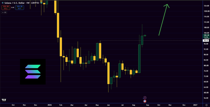 A weekly candlestick chart of Solana (SOL/USD) shows a price breakout with a green arrow indicating upward momentum, breaking out of a prolonged downtrend that began in January and reaching approximately $102.34, visually confirming the post's claim that SOL has entered its first weekly uptrend since January.