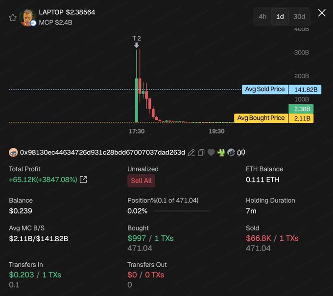 A crypto token trade result for “LAPTOP,” showing an average bought price of $2.11B, an average sold price of $141.82B, and a reported profit of +$65.12K (+3847.08%).