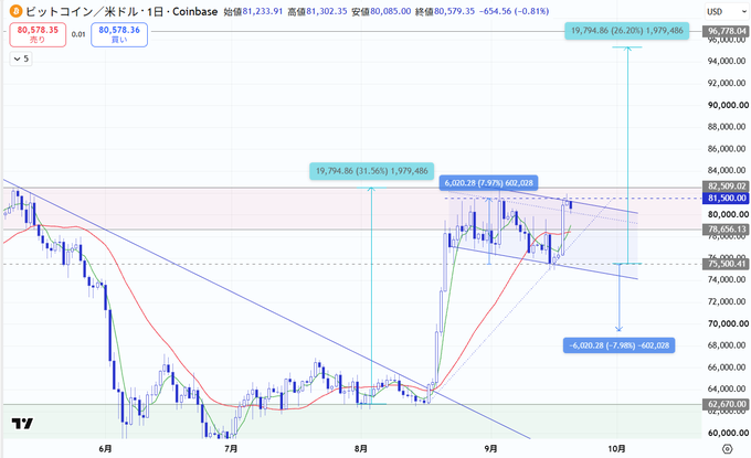 A Bitcoin/USD chart on Coinbase showing the price at $80,578.35, with technical analysis lines, support and resistance levels, and an upward arrow projecting a potential rise to $90,000.