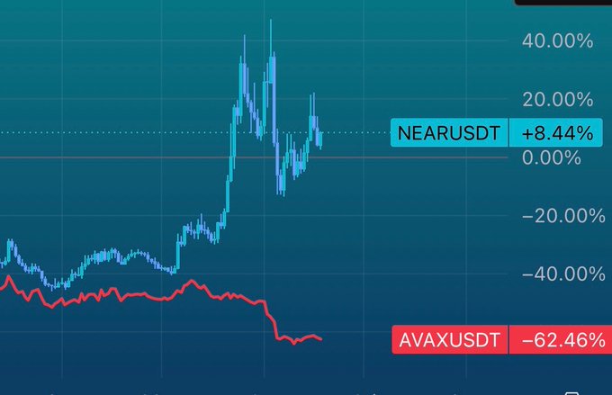 The image shows a chart with two lines drawn upon it - one blue line and one red line. The blue line represents the upward trend of a cryptocurrency, while the red line represents its downward trend. This visual representation of cryptocurrency prices may help investors in understanding the market's fluctuations better.

In addition to this information, there is also text on the image that says "NEAR FLIPPED AVAX Study". This means that the analysis being performed involves the Near FlippedAVAXUDT strategy for analyzing the relative strength of a cryptocurrency. The post also mentions the term "Alt trading" and provides details about a specific alt trade called the "AVAXUSDT" trade, which is based on a study conducted by the author themselves.