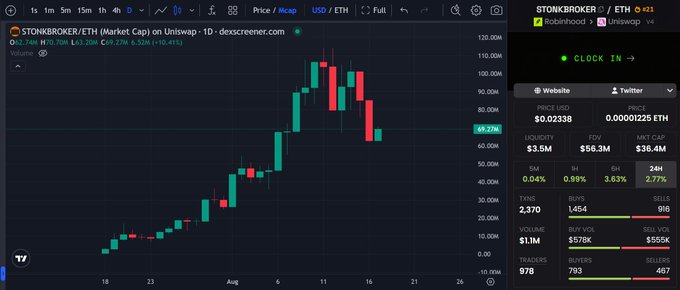 The image shows a TradingView candlestick chart for $TONKBROKER/ETH on Uniswap, currently priced at $0.02338 (-10.41%), with 1H gains of +5.27M (+29.27%), $29.27M volume, and a market cap of $38.4M following a sharp rally from ~$20K to ~$110K. The chart visually supports the post's claim by showing a notable pullback from recent highs, with the side panel's metrics (0.98% buys vs 916 sells) suggesting buyers are stepping in to absorb the dip.