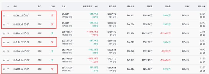 The image shows a cryptocurrency short positions dashboard tracking BTC shorts around the $63,693 price point, with notable positions including a 1,792.36 BTC short valued at $1.14 billion from address 0x0f8d...1d, and a 1,576.25 BTC short worth $1.00 billion from address 0xee58...a9, aligning with the post about multiple wallets opening large BTC short positions near $64,000.
