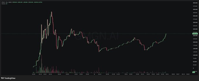 A TradingView candlestick chart displaying the price action of CVGN.AI, showing a sharp initial spike followed by a volatile decline and stabilization.