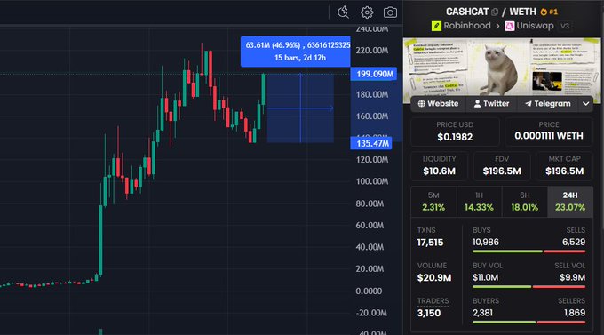 A cryptocurrency chart interface shows 'CASHCAT' token trading data with a price of $0.1982, a 14.33% increase over 1H, and various market metrics including $20.9M volume.