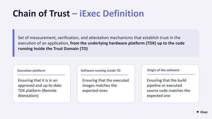 A slide titled 'Chain of Trust – iExec Definition' explaining the set of measurement, verification, and attestation mechanisms that establish trust in an application's execution, from hardware platform to code. It highlights three areas: Execution platform, Software running inside TD, and Origin of the software.
