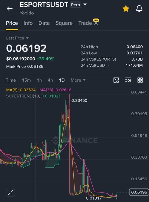 A Binance perpetual trading chart for ESPORTS/USDT showing a last price of $0.06192 with a 39.49% gain, featuring candlestick patterns, moving averages (MA 8 and MA 33), and a SuperTrend indicator at 0.01021, illustrating the volatile price action that supports the post's call for using lower leverage while adding positions.