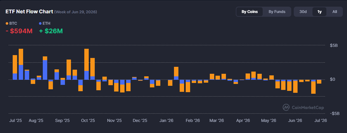 A CoinMarketCap ETF Net Flow Chart for the week of Jun 29, 2026, showing BTC at -$594M and ETH at +$26M, with bar data spanning from Jul '25 to Jul '26.