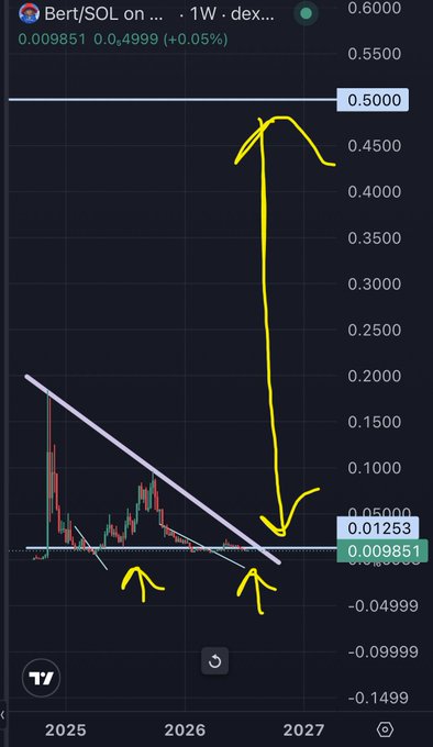 A TradingView weekly chart of Bert/SOL (dex) showing a descending triangle pattern at ~0.009851–0.01253, with a speculative annotation projecting a breakout toward 0.5000, matching the post's claim that the triangle break could send $Bert outperforming.