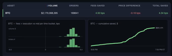 A dashboard showing BTC order execution analysis on Hyperliquid, with $2,170,068,395 in volume across 169,641 orders, revealing 4.34 bps in total saved fees (-0.16 bps price difference) compared to Lighter's historical orderbook, visualized through fee distribution histogram and cumulative savings reaching $941,171 by 7:55 PM ET.