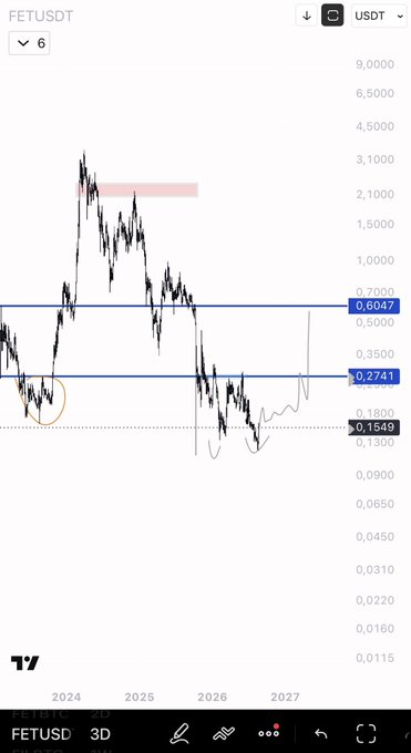 The image displays a FETUSDT (3D) chart on TradingView, highlighting a key support zone around 0.1549 with a circled "double bottom" pattern forming in late 2023, alongside major resistance levels marked at 0.2741 and 0.6047, reinforcing the post's claim that a double bottom is in play.