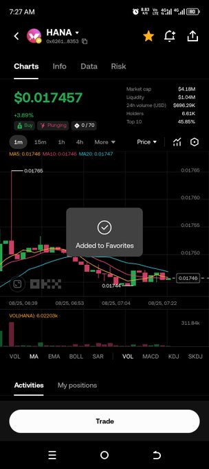 A cryptocurrency trading app screenshot showing the HANA token (Ox6261...8353) at $0.017457 with +3.89% gain, market cap $1.8M, and an 'Added to Favorites' confirmation pop-up.