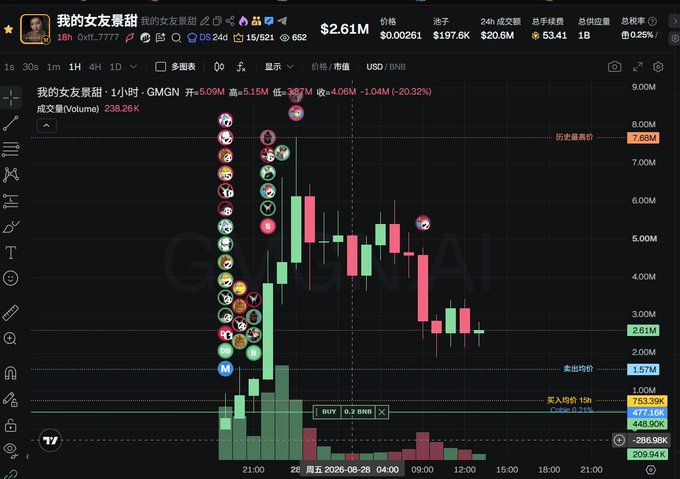 A Binance trading chart displays the "我的女友景甜" (My Girlfriend Jing Tian) meme token ($我的女友景甜) on BSC, showing a dramatic price surge from ~1M to a peak of 7.68M (around 38x gain) before retracing to 2.61M, with declining volume on the hourly candle chart. The chart visualizes the volatile pump-and-dump pattern of the celebrity gossip-themed meme coin referenced in the post about catching a 10x while trading the rumor-fueled BSC tokens.