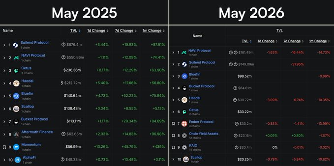 The image displays two separate tables showing price changes for cryptocurrency transactions over a period of time, likely from May 2020 to May 2021. The first table lists various cryptocurrency names with corresponding differences in their prices, while the second table shows the same data but organized by months. There is also an x-axis labeled " cryptocurrency" and a y-axis labeled " dollar amount" for each table. These tables provide insights into the fluctuations of different cryptocurrencies in value over time.