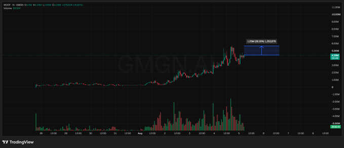 A TradingView chart of $WOOF (WOOFI) on GMGN shows a strong upward price movement, with the token climbing from near zero to around 5.00M, accompanied by a highlighted blue consolidation range near recent highs and consistently elevated trading volume. The chart visually supports the post's bullish sentiment, illustrating the recent breakout and steady ~2M volume referenced, while marking the next key level to watch above the all-time high.