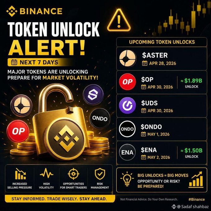 A Binance 'Token Unlock Alert' graphic showing upcoming token unlocks in the next 7 days, including ASTER (Apr 28), OP ($1.89B unlock, Apr 30), UDS (Apr 30), ONDO (May 1), and ENA ($1.50B unlock, May 2).
