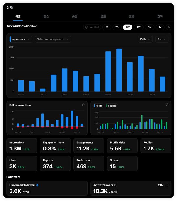 A dark social-media analytics dashboard in Chinese and English shows an “Account overview” with charts and metrics including 1.3M impressions, 11.2K engagements, 5.6K profile visits, 1.7K replies, 3K likes, 374 reposts, 469 bookmarks, and 15 shares.