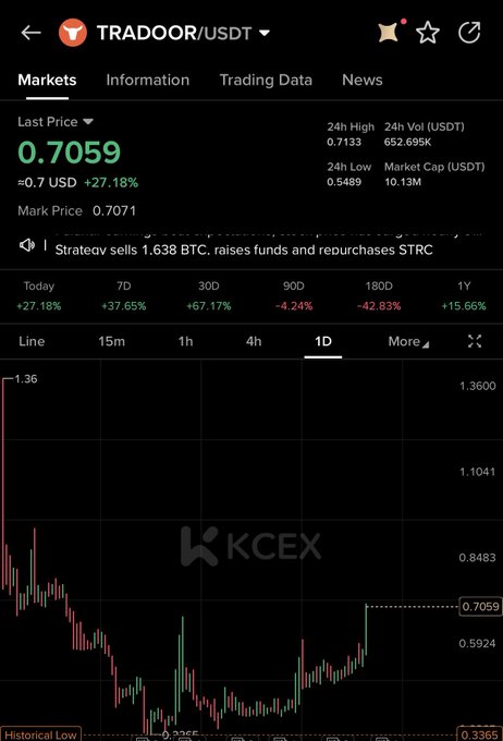 A screenshot of the KCEX trading interface displaying the TRADOOR/USDT pair, showing a last price of 0.7059 USDT with a +27.18% gain in the last 24 hours and a 7D increase of +37.65%. The chart illustrates a sharp recent spike from the historical low near 0.3365, supporting the post's claim that $TRADOOR could be wild.