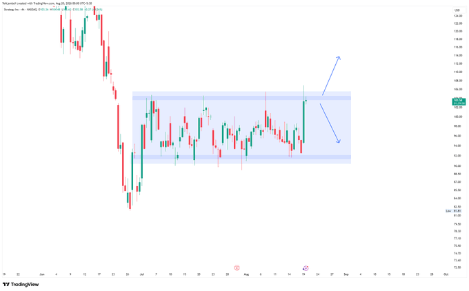A TradingView candlestick chart of BTCUSDT on the 4-hour timeframe from TradingView, published on Aug 19, 2026 20:05 UTC-5, showing Bitcoin's price ranging between approximately $90,000-$105,000 within a highlighted consolidation zone, with blue arrows indicating potential upward and downward breakout directions.