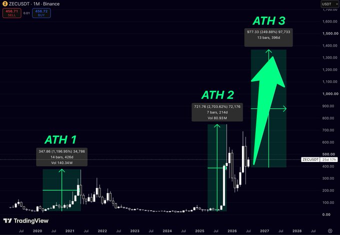 A TradingView monthly chart of ZEC/USDT on Binance annotated with three all-time highs (ATH 1 at 347.86, ATH 2 at 721.76, and ATH 3 projected at 977.33), highlighting historical vertical breakouts that align with the post's narrative about quiet accumulation phases preceding explosive upward moves.