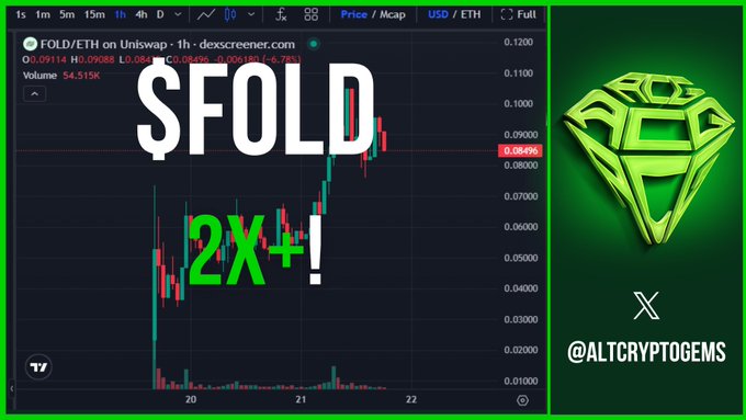 A cryptocurrency price chart displays $FOLD/ETH on Uniswap, showing the token's value surging to approximately $0.0849 with a 2X+ gain highlighted in bold green text, visually confirming the post's claim that $FOLD doubled in value. The chart includes the timestamp range from the 20th to 22nd, volume of 54.515K, and is branded with @ALTCRYPTOGEMS and a green diamond logo.