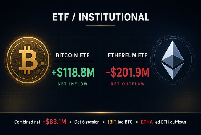 ETF/Institutional flow infographic showing Bitcoin ETF net inflow of +$118.8M and Ethereum ETF net outflow of -$201.9M, with a combined net of -$83.1M, noting IBIT led BTC and ETHA led ETH outflows.
