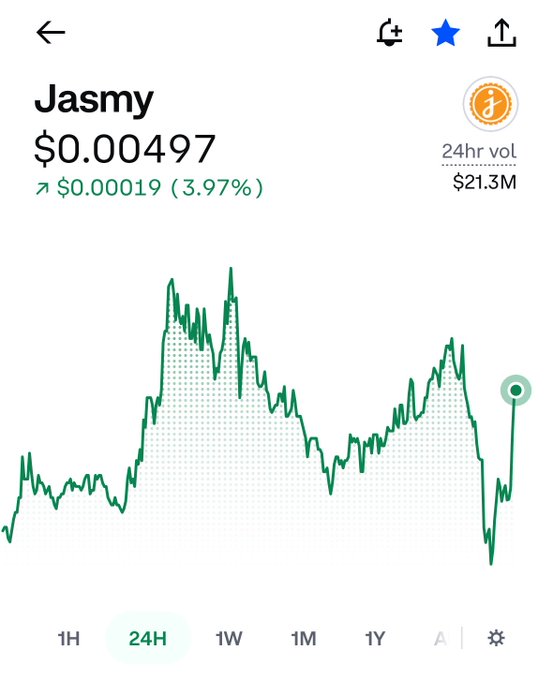 Jasmy cryptocurrency chart showing a 24-hour price of $0.00497, up 3.97%, with $21.3M trading volume.