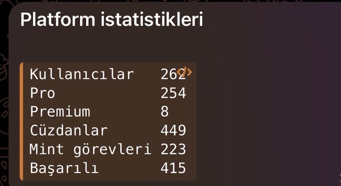 A dark-themed dashboard titled "Platform istatistikleri" (Platform Statistics) displays metrics in Turkish, including 262 total users (Kullanıcılar), with 254 Pro and 8 Premium accounts, 449 wallets (Cüzdanlar), 223 mint tasks (Mint görevleri), and 415 successful actions (Başarılı). The image directly visualizes the post's mention of "262 kullanıcı," highlighting the user count as part of the platform's growing statistics.