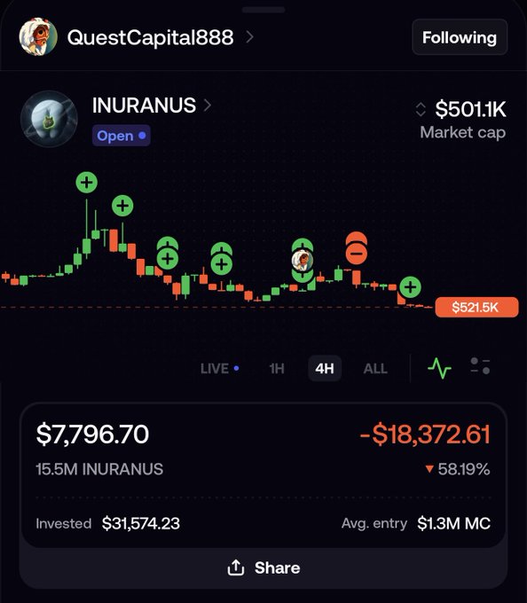 A trading portfolio screenshot showing INURANUS token held by 'QuestCapital888' with a current value of $7,796.70, down 58.19% ($18,372.61 loss) on a $31,574.23 investment, against a $501.1K market cap.