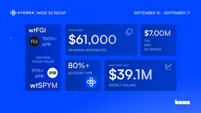 A blue "Hydrex Week 52 Recap" graphic (September 10–September 17) highlights key platform metrics: wtFGI with 750%+ APR, wtSPYM with 111%+ APR and over $61,000 in rewards distributed, 80%+ account APR, executed weekly volume of $39.1M, and a $7.00M TVL end of epoch, summarizing another strong week for the protocol.