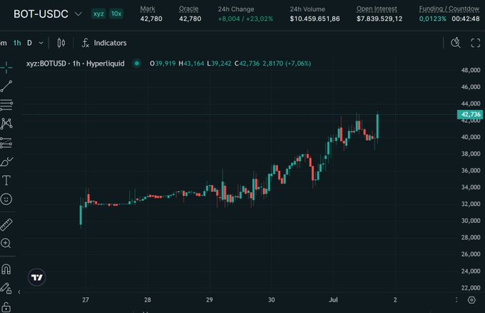 A candlestick chart of BOT-USDC (xyz:BOTUSD) on Hyperliquid showing a price of ~42,736, up 7.06%, with 24h volume of $10,459,651.86 and open interest of $7,839,529.12.