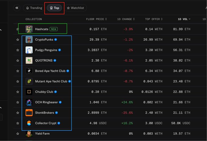 A screenshot of an NFT marketplace's "Top" collections ranking, with Hashcats (priced at 0.157 ETH with a -3.9% 1D change) highlighted at the top of the list, alongside other well-known collections like CryptoPunks (29.39 ETH) and Pudgy Penguins (3.2837 ETH). The image visually emphasizes Hashcats' #1 ranking, supporting the post's claim about the project's abnormal success despite accusations of being a "cat-mining" Ponzi scheme.