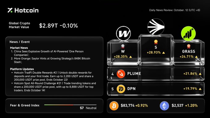 A 'Daily News Review: October, 12' dashboard from 'Hotcoin' showing a Global Crypto Market Value of $2.89T (-0.10%), with top gainers like W (+28.35%), S (+28.93%), and GRASS (+24.71%), alongside market news and platform updates.