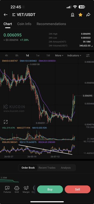 A KuCoin trading app screenshot shows the VET/USDT pair priced at 0.006095 with a +47.28% gain, featuring candlestick charts with a white line drawn across the lower RSI indicator pointing to a potential bullish divergence.