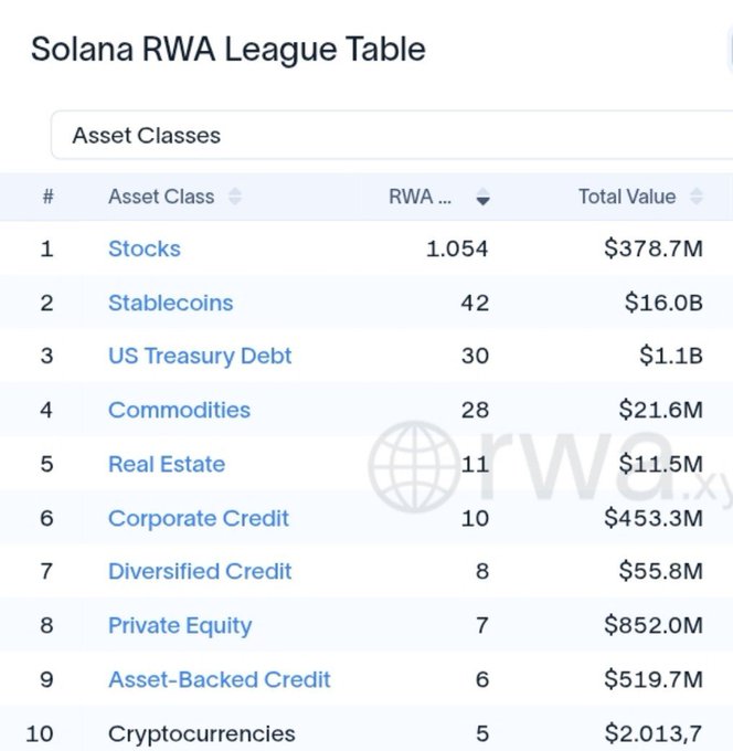 A table titled 'Solana RWA League Table' ranking asset classes by RWA count and total value, led by Stocks (1,054, $378.7M), Stablecoins (42, $16.0B), US Treasury Debt (30, $1.1B), Commodities, Real Estate, Corporate Credit, Diversified Credit, Private Equity, Asset-Backed Credit, and Cryptocurrencies.