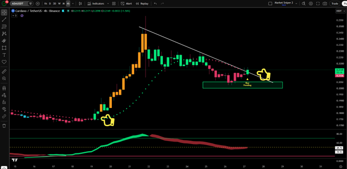 A TradingView 4-hour chart of Cardano (ADA/USD) on Binance shows price action consolidating near $0.2100 within a "Hodling" zone after hitting all four downside targets, with a descending trendline breakout forming. The MACD indicator below is curling upward from bearish territory, supporting the post's claim of a bullish flip and potential next leg higher.