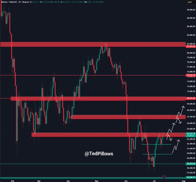 A Bitcoin/USDT daily candlestick chart from Binance shows BTC trading at $64,162.19, hovering just below a key resistance zone near $65,000-$67,300, with the post's caption indicating a reclaim of $65,000 could drive prices toward $68,000.