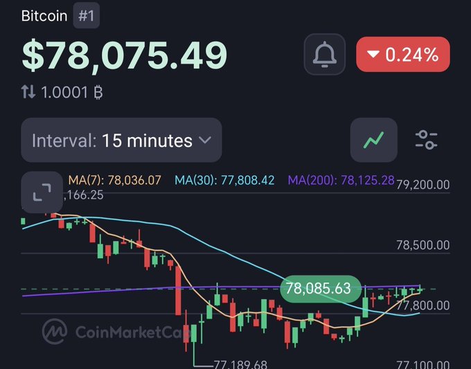A screenshot of a Bitcoin price chart from CoinMarketCap showing the price at $78,075.49, down 0.24% with MA(7), MA(30), and MA(200) indicators visible.