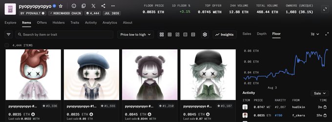 A screenshot of the OpenSea NFT marketplace showing the 'pyopoyopyo' collection by PIXYART (YUKIMINAGASE CHALL...) with a floor price of 0.0635 ETH, 1,083 owners, and a 38.1% decrease in volume.
