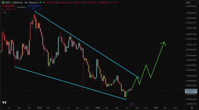 A candlestick chart for PEPE/TetherUS (1W) on Binance showing a descending channel pattern with blue trendlines and a green upward arrow predicting price recovery toward higher resistance levels.