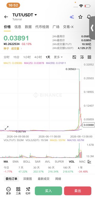 A mobile screenshot of a Binance trading chart for 'TUT/USDT' showing a price of 0.03891 with a -32.13% change, displaying candlestick data and technical indicators like MA, EMA, and BOLL.