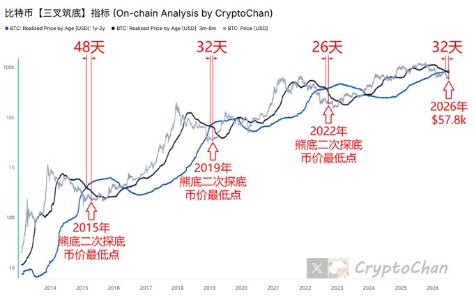 Bitcoin's BTC Realized Price by Age (1y-2y) crosses below the 3m-6m Realized Price line, reaching secondary bear bottom lows in 2015 (48 days), 2019 (32 days), 2022 (26 days), with a projected 2026 bottom around $57.8k (32 days). The CryptoChan on-chain analysis chart illustrates the recurring pattern of these bearish crossover events preceding market bottoms.