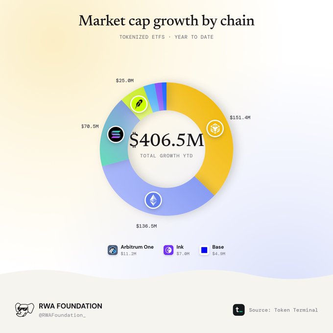 A donut chart titled 'Market cap growth by chain' showing tokenized ETFs year-to-date total growth of $406.5M, with $151.4M for BNB Chain, $136.6M for Ethereum, $70.5M for Solana, $25.0M for Ink, and smaller amounts for Arbitrum One ($11.2M) and Base ($4.9M), sourced from Token Terminal and credited to RWA Foundation.