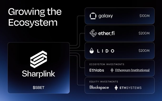 Infographic titled 'Growing the Ecosystem' showing Sharplink ($SBET) connected to ecosystem investments including Galaxy ($100M), ether.fi ($200M), LIDO ($200M), Ethlabs, Ethereum Institutional, and equity investments in Blockspace and ETHSYSTEMS.