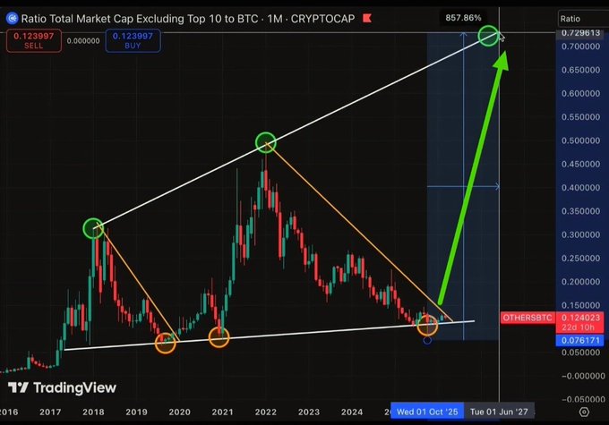 A TradingView chart displays "Ratio Total Market Cap Excluding Top 10 to BTC" on a monthly timeframe, showing a long-term ascending triangle pattern with a projected breakout above 0.729813 to 857.86%, visually supporting the post's prediction of an imminent "#ALTSEASON 2026" bull run.