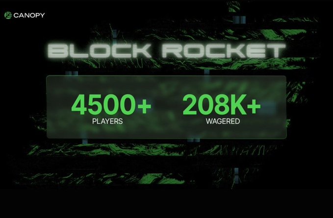 A promotional graphic for 'BLOCK ROCKET' by Canopy displaying '4500+ PLAYERS' and '208K+ WAGERED' in green text against a dark textured background.