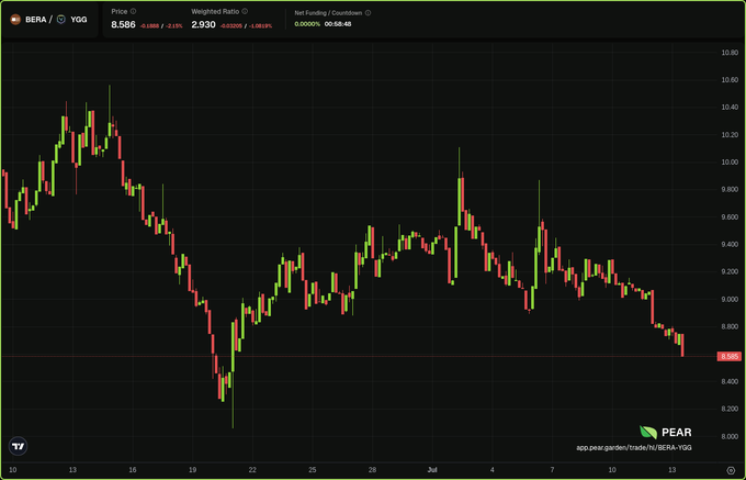 A TradingView candlestick chart for BERA/YGG pair priced at 8.586 with a 24h change of -0.13% (-0.0018), displayed on the PEAR exchange.