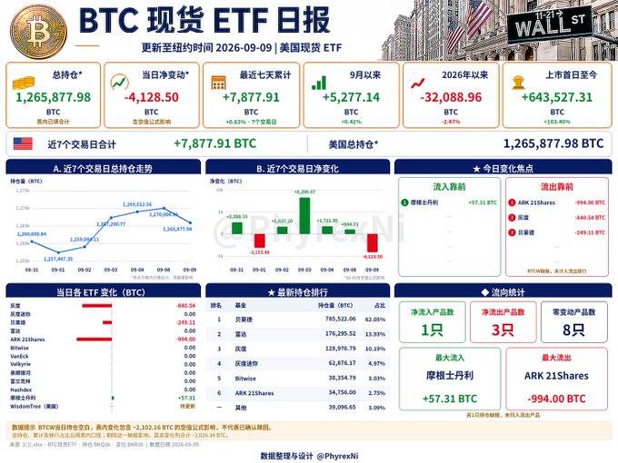 A daily BTC spot ETF report in Chinese showing total holdings of 1,265,877.98 BTC with daily net inflows of +7,877.91 BTC, featuring various charts and ETF rankings.