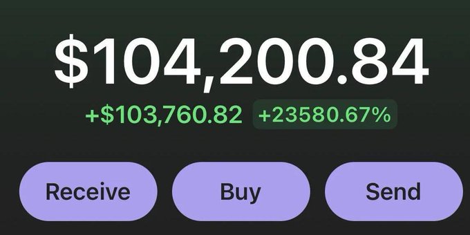 A digital wallet screen displays a balance of $104,200.84 with a gain of +$103,760.82 (+23580.67%) and buttons for Receive, Buy, and Send.