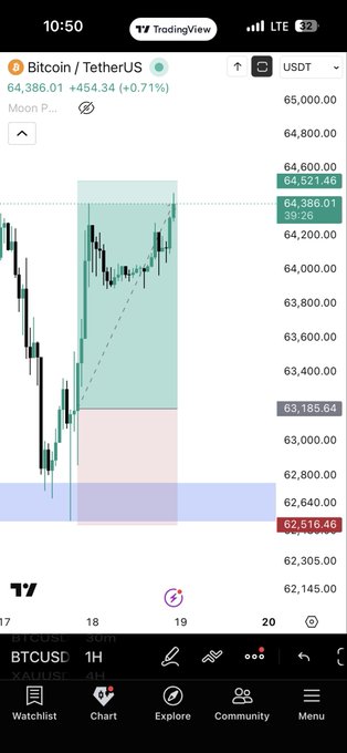 A TradingView chart on iPhone displaying Bitcoin/USDT (BTCUSDT) at $64,386.01, up +0.71%, with a long position visualization marked between roughly $63,185 and $64,521, reflecting the trader's closed long trade shared live on X.